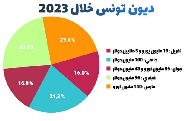 میزان بدهی تونس در ماه‌های ژانویه، فوریه، مارس، آوریل و ژوئن